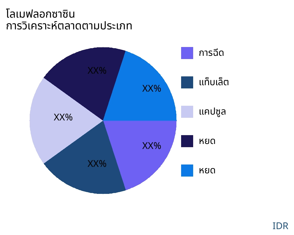 โลเมฟลอกซาซิน ตลาดตามประเภทสินค้า - Infinitive Data Research