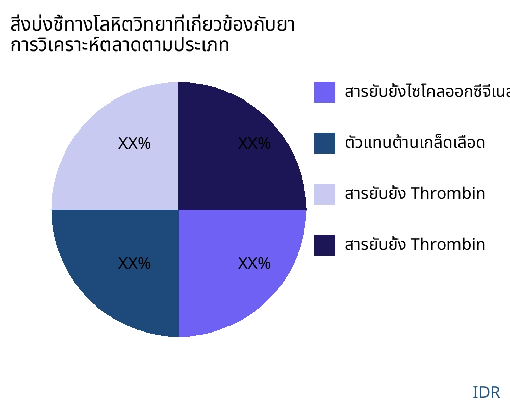 สิ่งบ่งชี้ทางโลหิตวิทยาที่เกี่ยวข้องกับยา ตลาดตามประเภทสินค้า - Infinitive Data Research