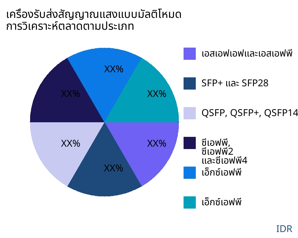 เครื่องรับส่งสัญญาณแสงแบบมัลติโหมด ตลาดตามประเภทสินค้า - Infinitive Data Research