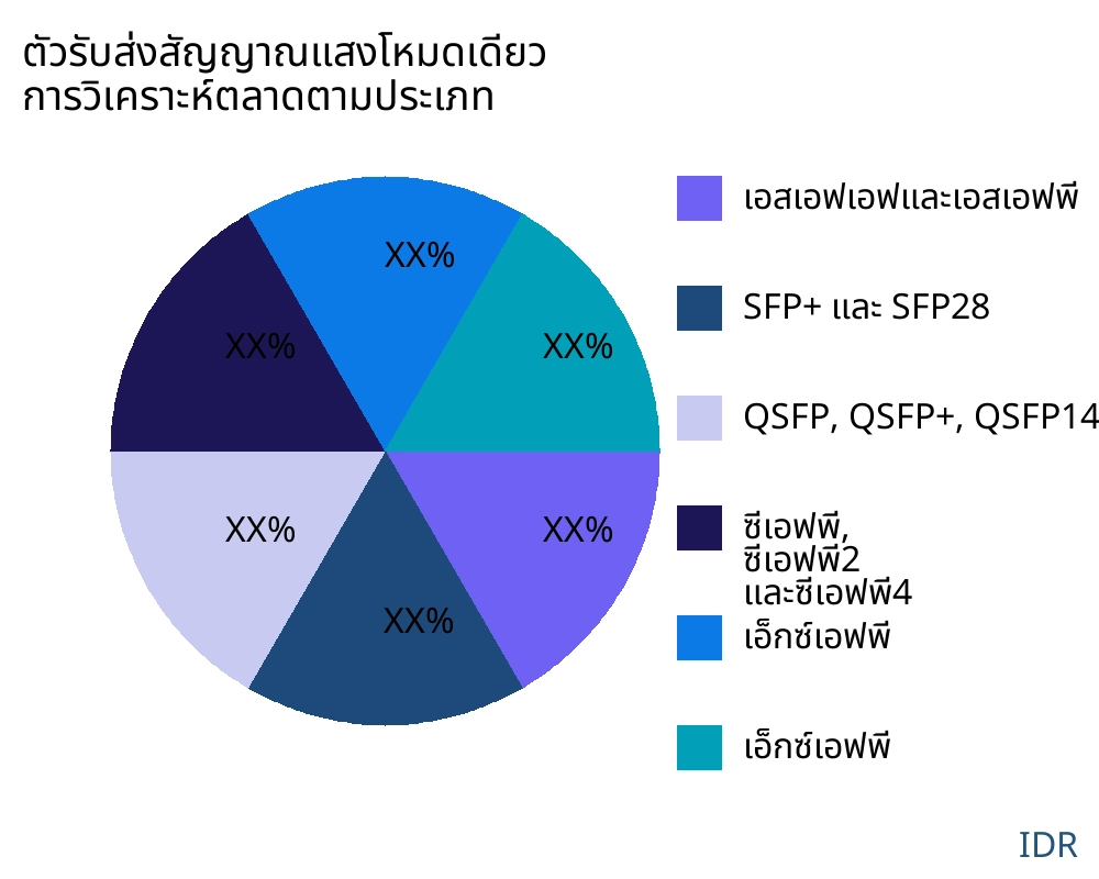 ตัวรับส่งสัญญาณแสงโหมดเดียว ตลาดตามประเภทสินค้า - Infinitive Data Research