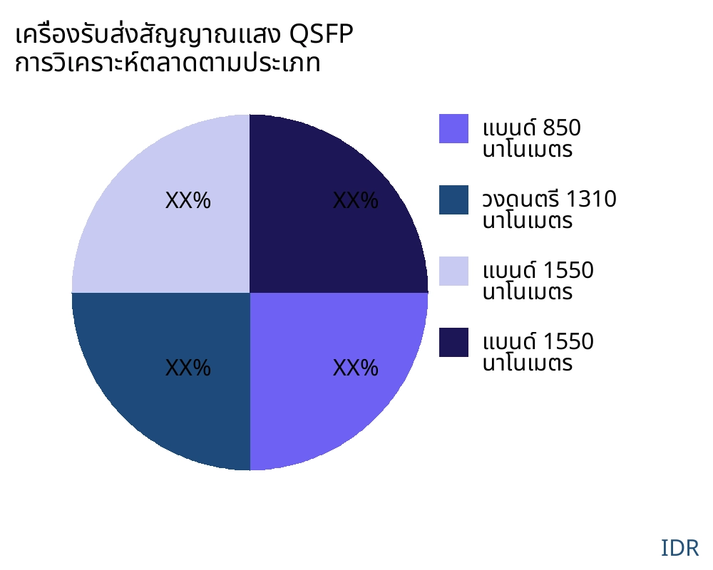 เครื่องรับส่งสัญญาณแสง QSFP ตลาดตามประเภทสินค้า - Infinitive Data Research