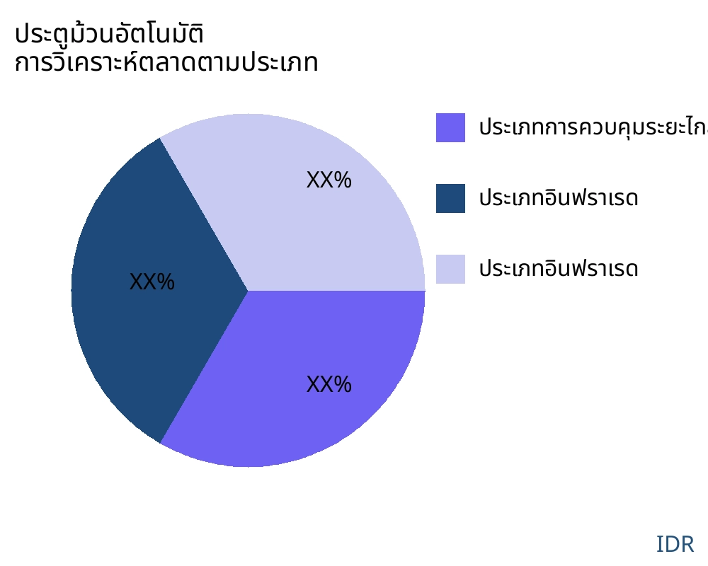 ประตูม้วนอัตโนมัติ ตลาดตามประเภทสินค้า - Infinitive Data Research