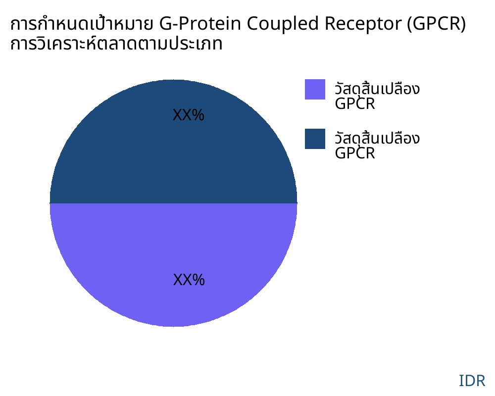 การกำหนดเป้าหมาย G-Protein Coupled Receptor (GPCR) ตลาดตามประเภทสินค้า - Infinitive Data Research