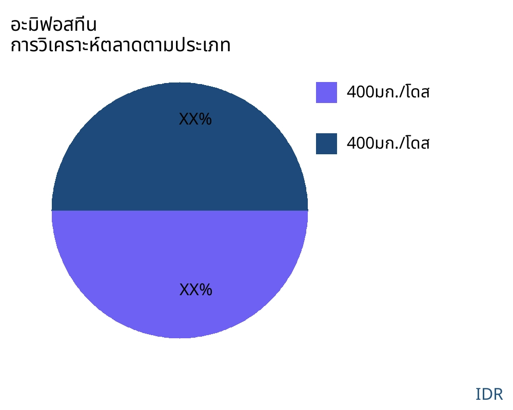 อะมิฟอสทีน ตลาดตามประเภทสินค้า - Infinitive Data Research