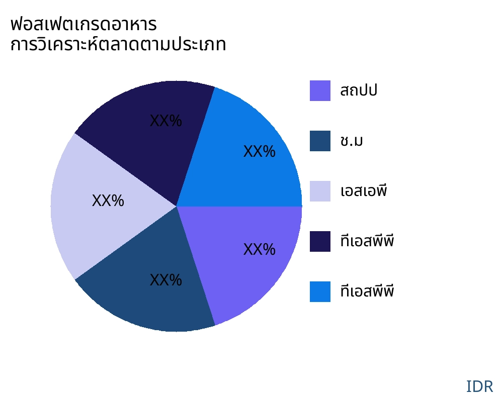 ฟอสเฟตเกรดอาหาร ตลาดตามประเภทสินค้า - Infinitive Data Research