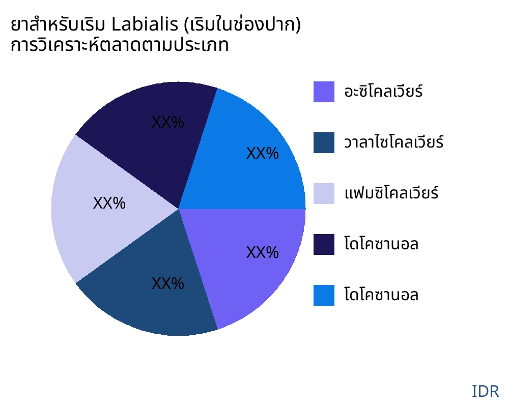 ยาสำหรับเริม Labialis (เริมในช่องปาก) ตลาดตามประเภทสินค้า - Infinitive Data Research