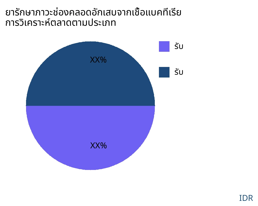 ยารักษาภาวะช่องคลอดอักเสบจากเชื้อแบคทีเรีย ตลาดตามประเภทสินค้า - Infinitive Data Research