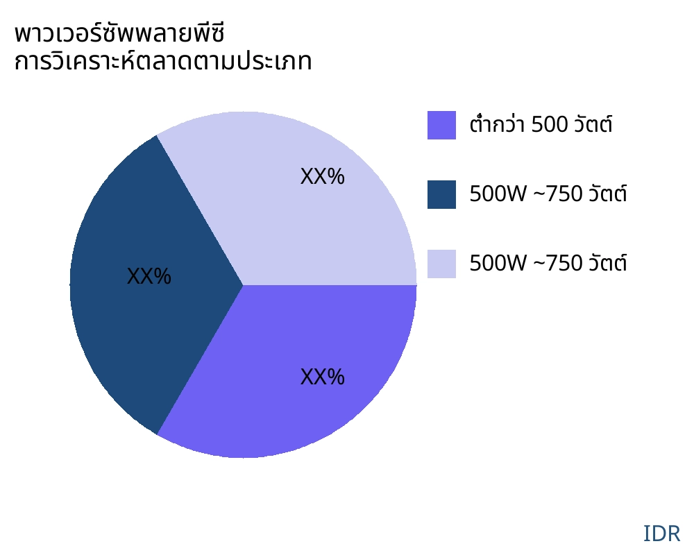 พาวเวอร์ซัพพลายพีซี ตลาดตามประเภทสินค้า - Infinitive Data Research