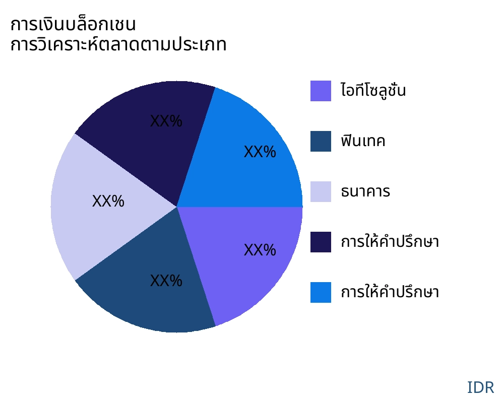 การเงินบล็อกเชน ตลาดตามประเภทสินค้า - Infinitive Data Research