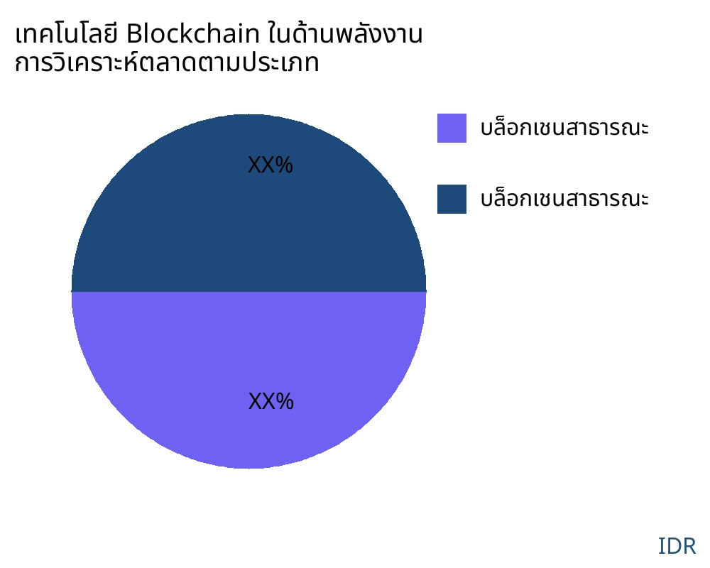 เทคโนโลยี Blockchain ในด้านพลังงาน ตลาดตามประเภทสินค้า - Infinitive Data Research