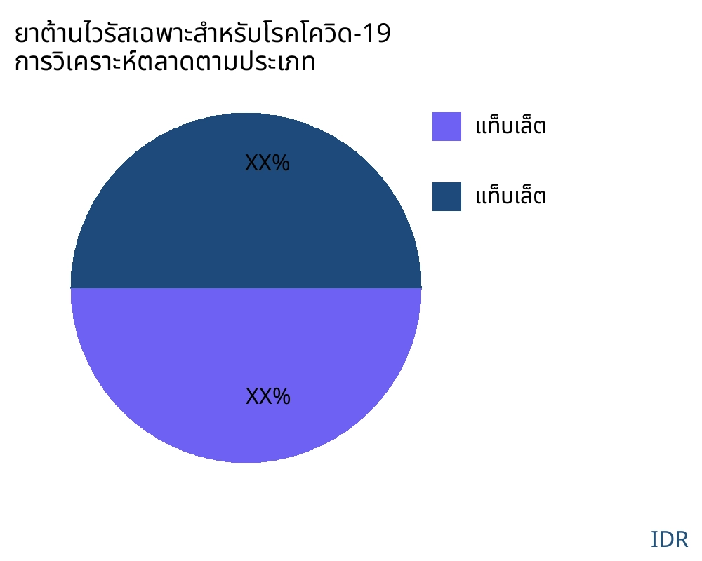 ยาต้านไวรัสเฉพาะสำหรับโรคโควิด-19 ตลาดตามประเภทสินค้า - Infinitive Data Research