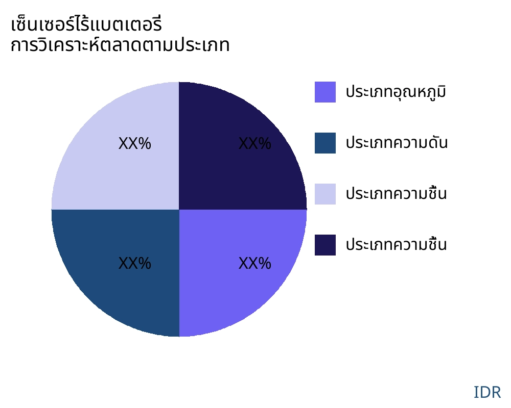 เซ็นเซอร์ไร้แบตเตอรี่ ตลาดตามประเภทสินค้า - Infinitive Data Research