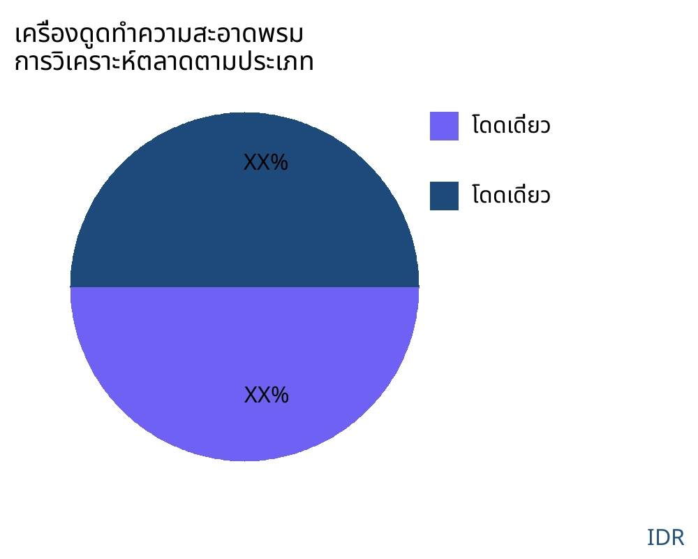 เครื่องดูดทำความสะอาดพรม ตลาดตามประเภทสินค้า - Infinitive Data Research