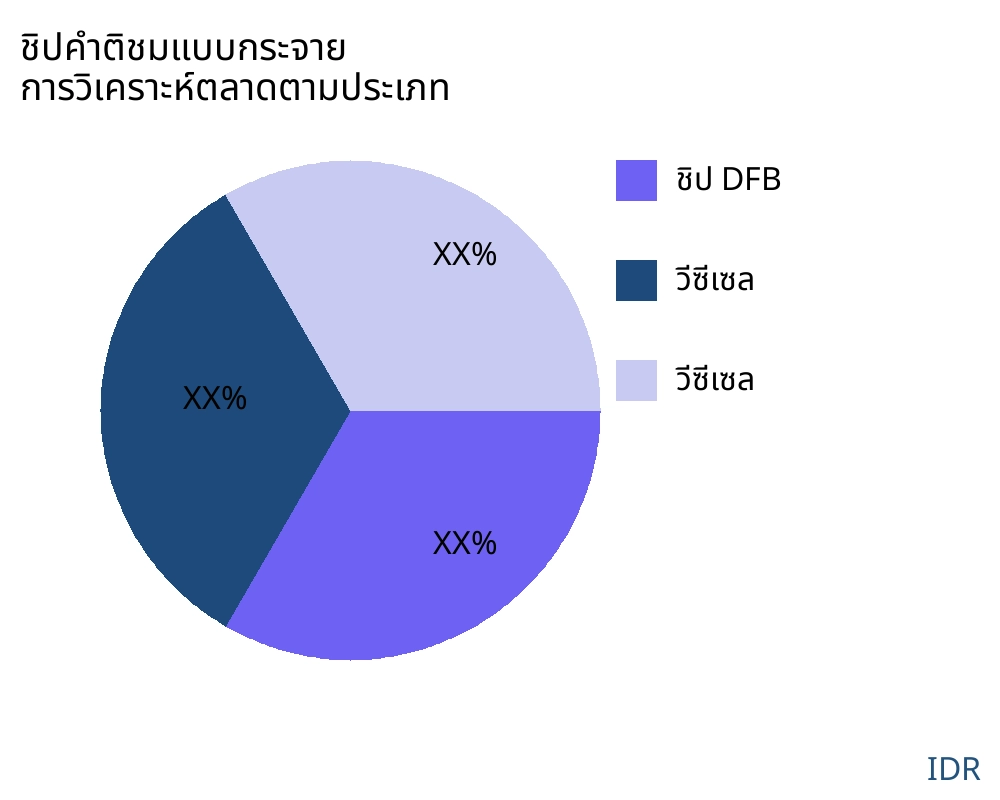 ชิปคำติชมแบบกระจาย ตลาดตามประเภทสินค้า - Infinitive Data Research
