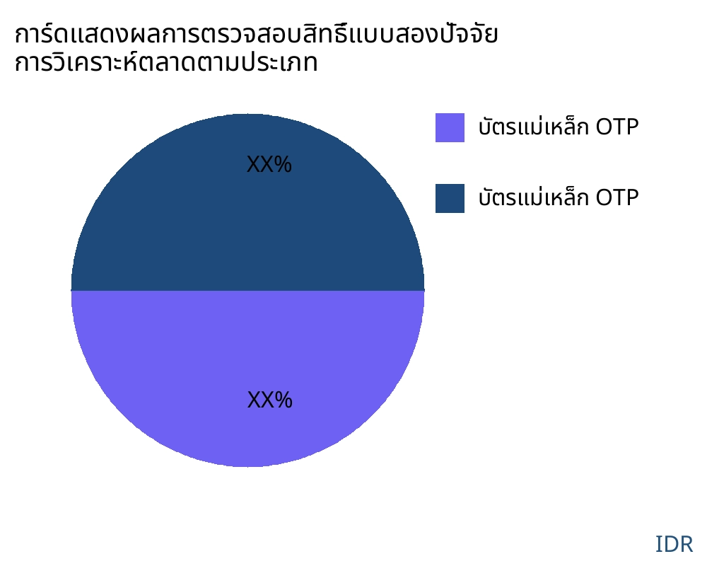 การ์ดแสดงผลการตรวจสอบสิทธิ์แบบสองปัจจัย ตลาดตามประเภทสินค้า - Infinitive Data Research