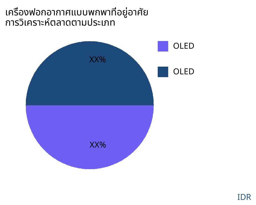 เครื่องฟอกอากาศแบบพกพาที่อยู่อาศัย ตลาดตามประเภทสินค้า - Infinitive Data Research