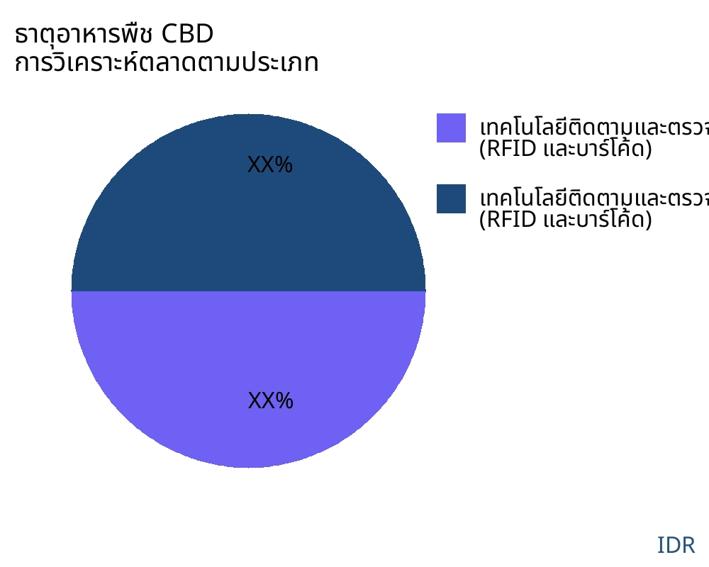 ธาตุอาหารพืช CBD ตลาดตามประเภทสินค้า - Infinitive Data Research