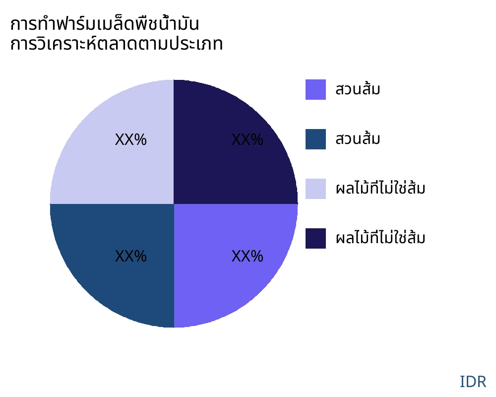 การทำฟาร์มเมล็ดพืชน้ำมัน ตลาดตามประเภทสินค้า - Infinitive Data Research