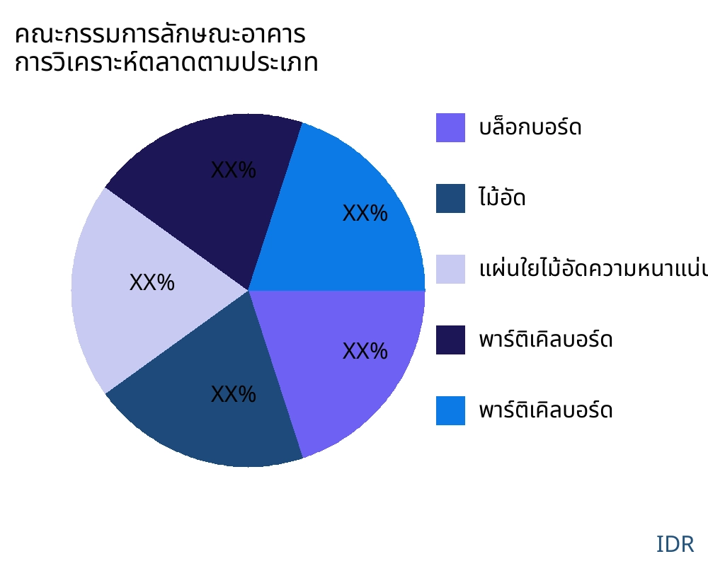 คณะกรรมการลักษณะอาคาร ตลาดตามประเภทสินค้า - Infinitive Data Research