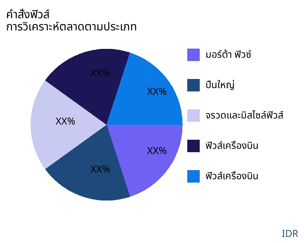 คำสั่งฟิวส์ ตลาดตามประเภทสินค้า - Infinitive Data Research