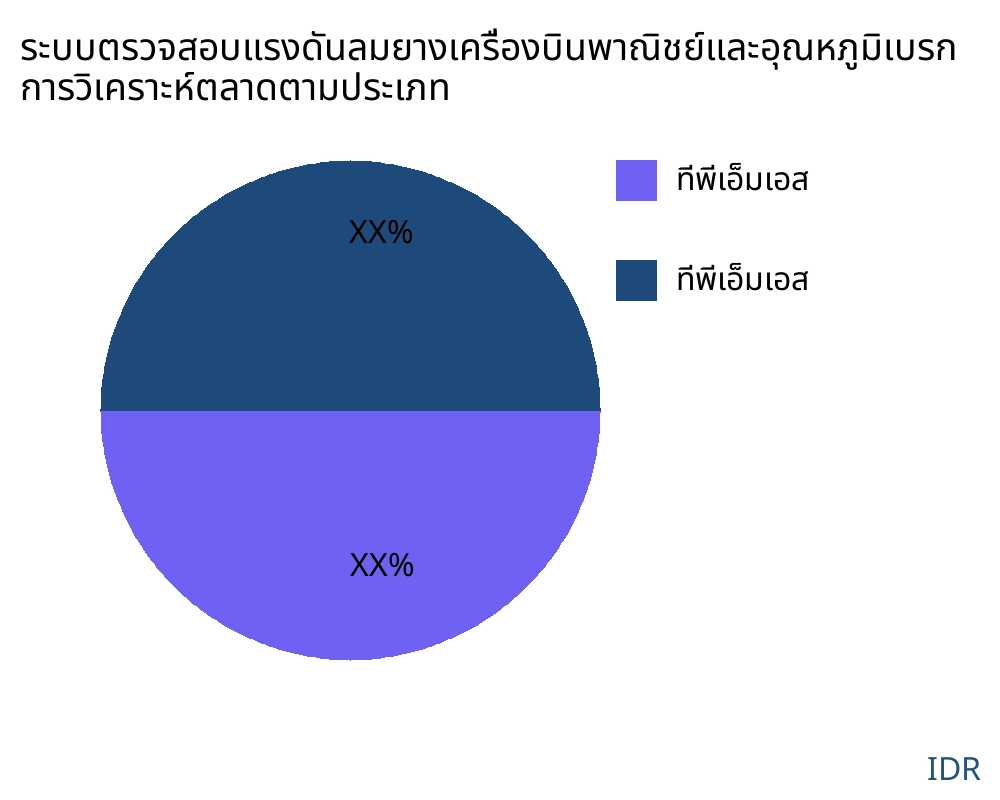 ระบบตรวจสอบแรงดันลมยางเครื่องบินพาณิชย์และอุณหภูมิเบรก ตลาดตามประเภทสินค้า - Infinitive Data Research