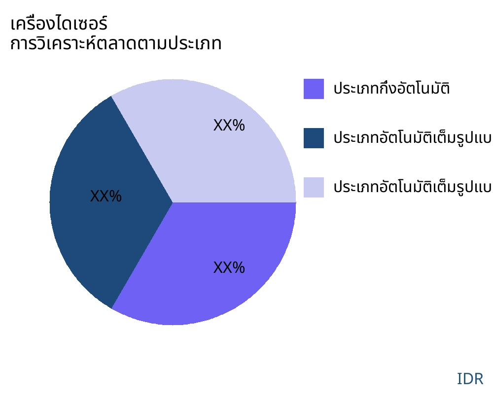 เครื่องไดเซอร์ ตลาดตามประเภทสินค้า - Infinitive Data Research