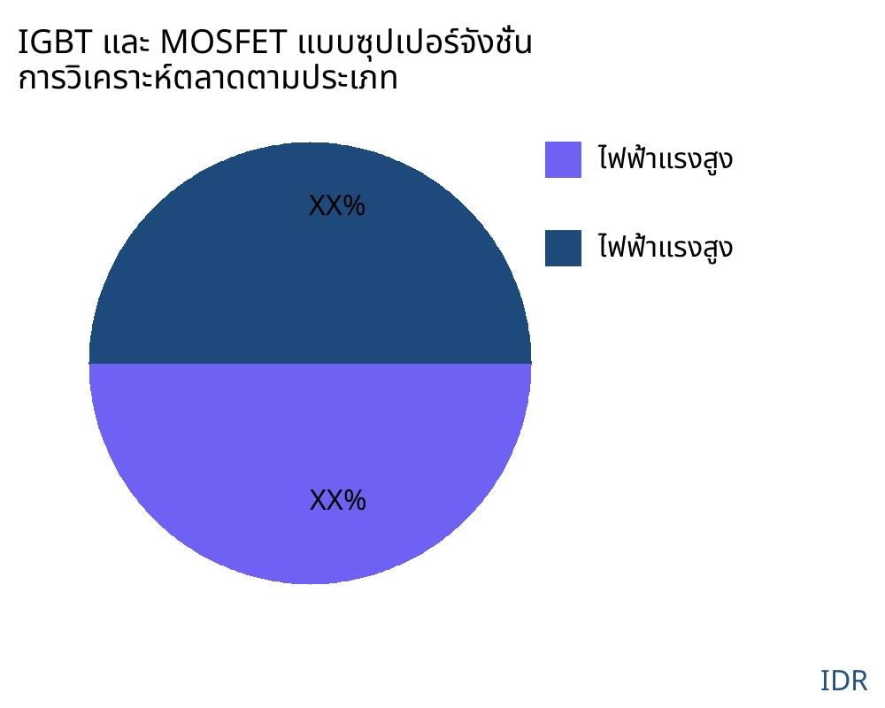 IGBT และ MOSFET แบบซุปเปอร์จังชั่น ตลาดตามประเภทสินค้า - Infinitive Data Research