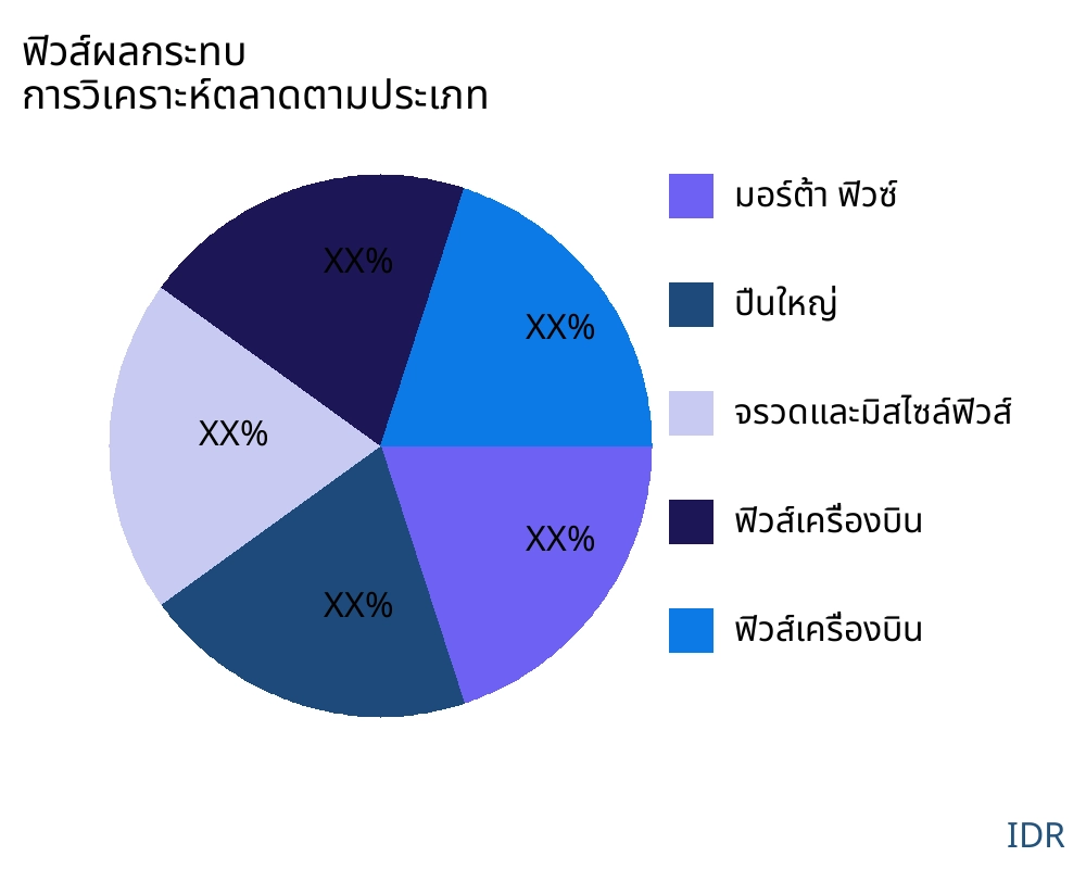 ฟิวส์ผลกระทบ ตลาดตามประเภทสินค้า - Infinitive Data Research