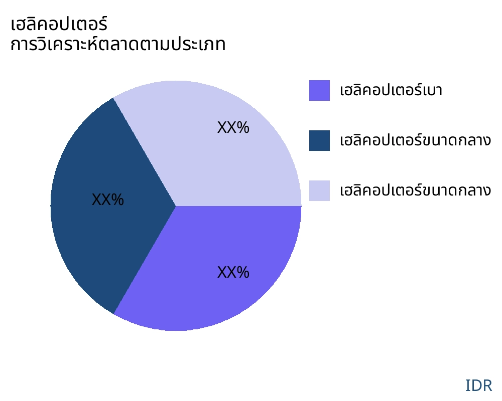 เฮลิคอปเตอร์ ตลาดตามประเภทสินค้า - Infinitive Data Research