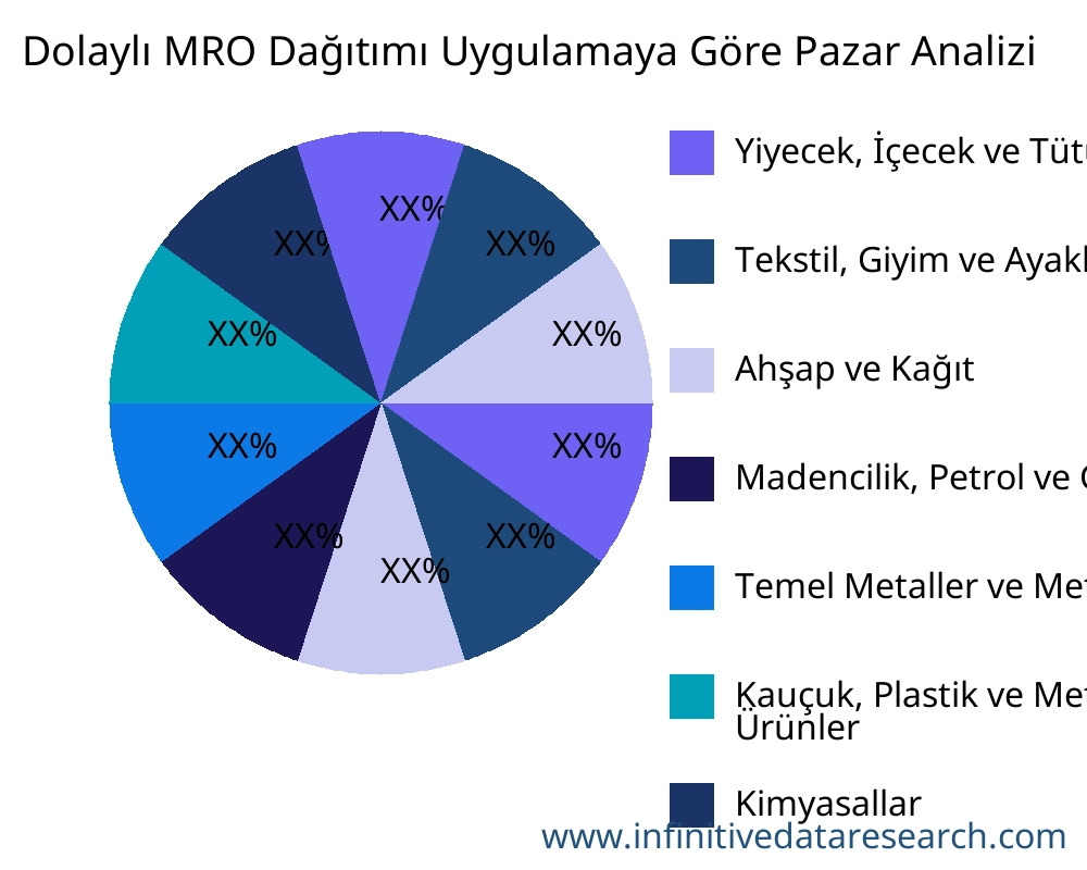 Dolaylı MRO Dağıtımı uygulamaya göre pazar - Infinitive Data Research