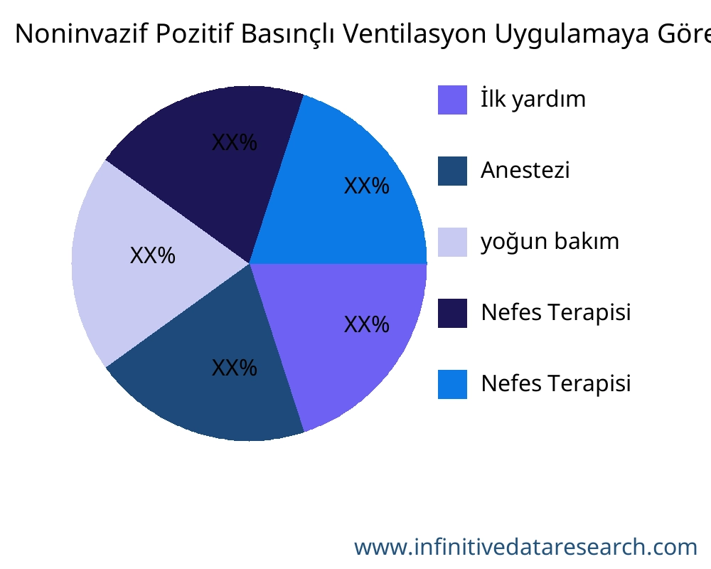 Noninvazif Pozitif Basınçlı Ventilasyon uygulamaya göre pazar - Infinitive Data Research