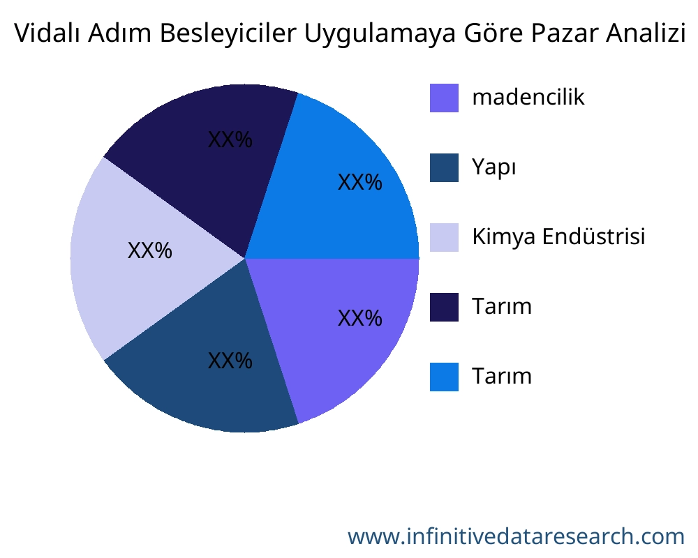 Vidalı Adım Besleyiciler uygulamaya göre pazar - Infinitive Data Research