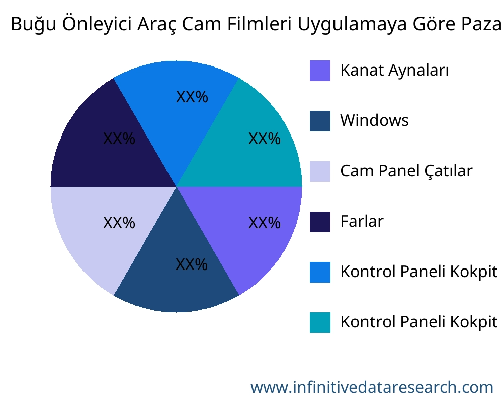 Buğu Önleyici Araç Cam Filmleri uygulamaya göre pazar - Infinitive Data Research
