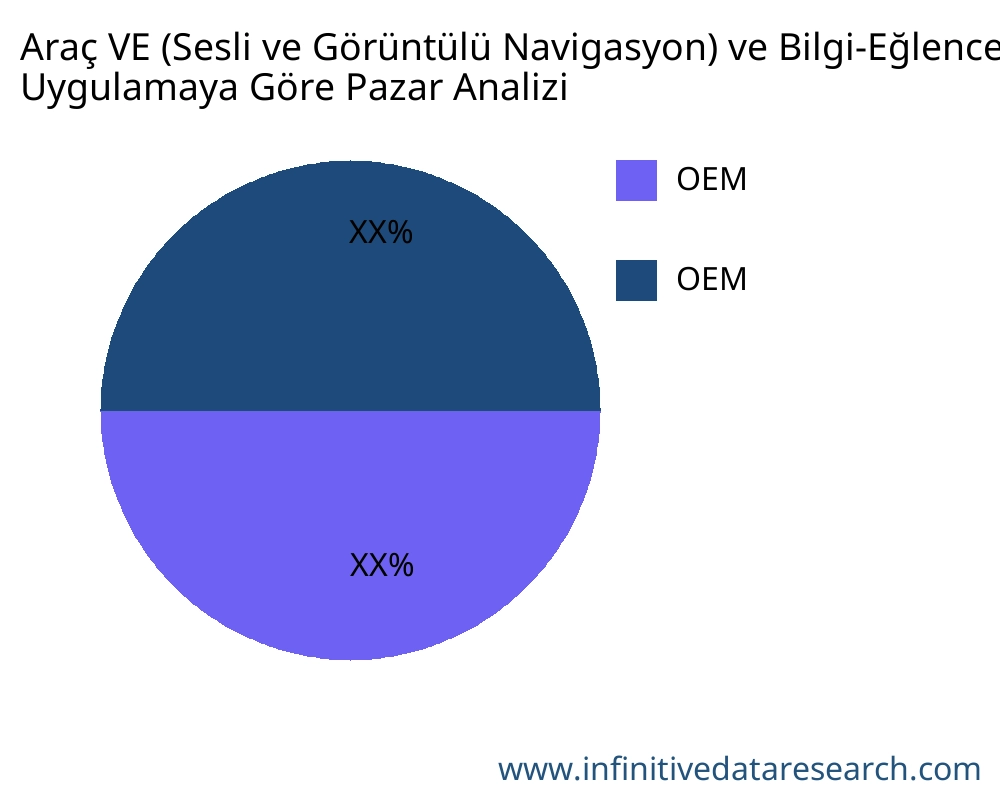Araç VE (Sesli ve Görüntülü Navigasyon) ve Bilgi-Eğlence Sistemi veya Araç İçi Eğlence uygulamaya göre pazar - Infinitive Data Research