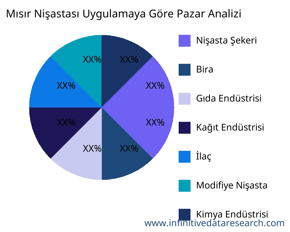 Mısır Nişastası uygulamaya göre pazar - Infinitive Data Research