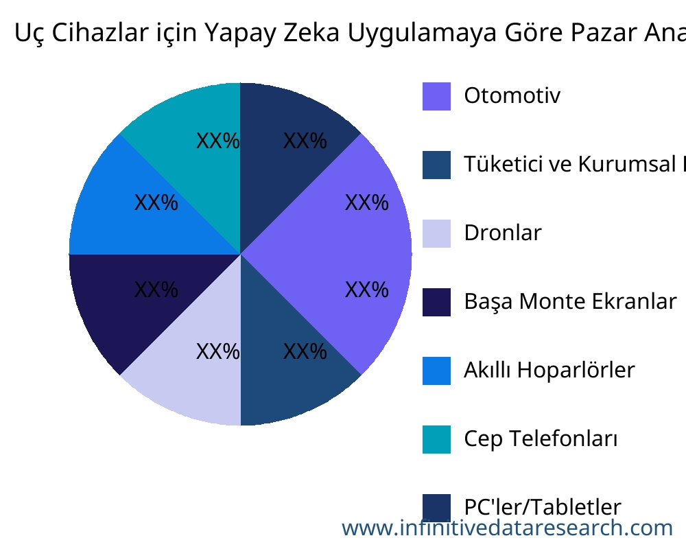 Uç Cihazlar için Yapay Zeka uygulamaya göre pazar - Infinitive Data Research