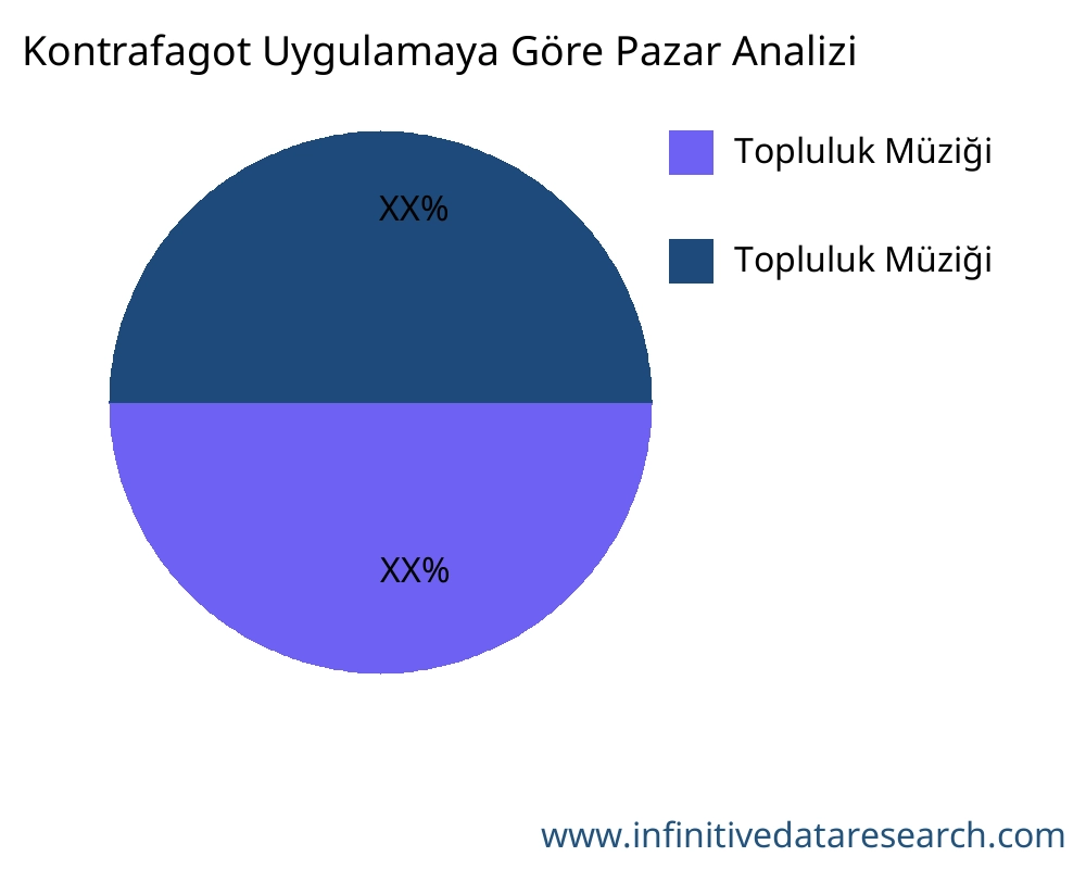 Kontrafagot uygulamaya göre pazar - Infinitive Data Research