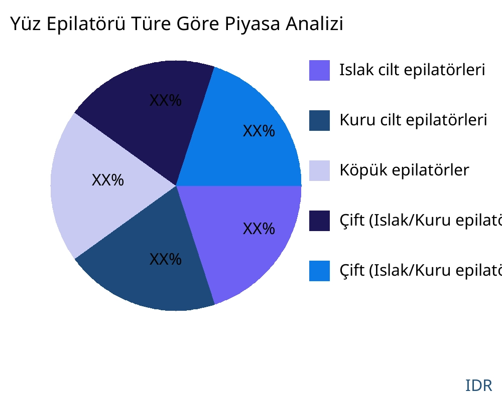 Yüz Epilatörü ürün türüne göre pazar - Infinitive Data Research