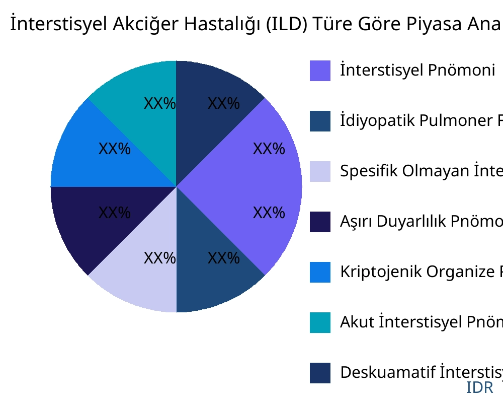 İnterstisyel Akciğer Hastalığı (ILD) ürün türüne göre pazar - Infinitive Data Research
