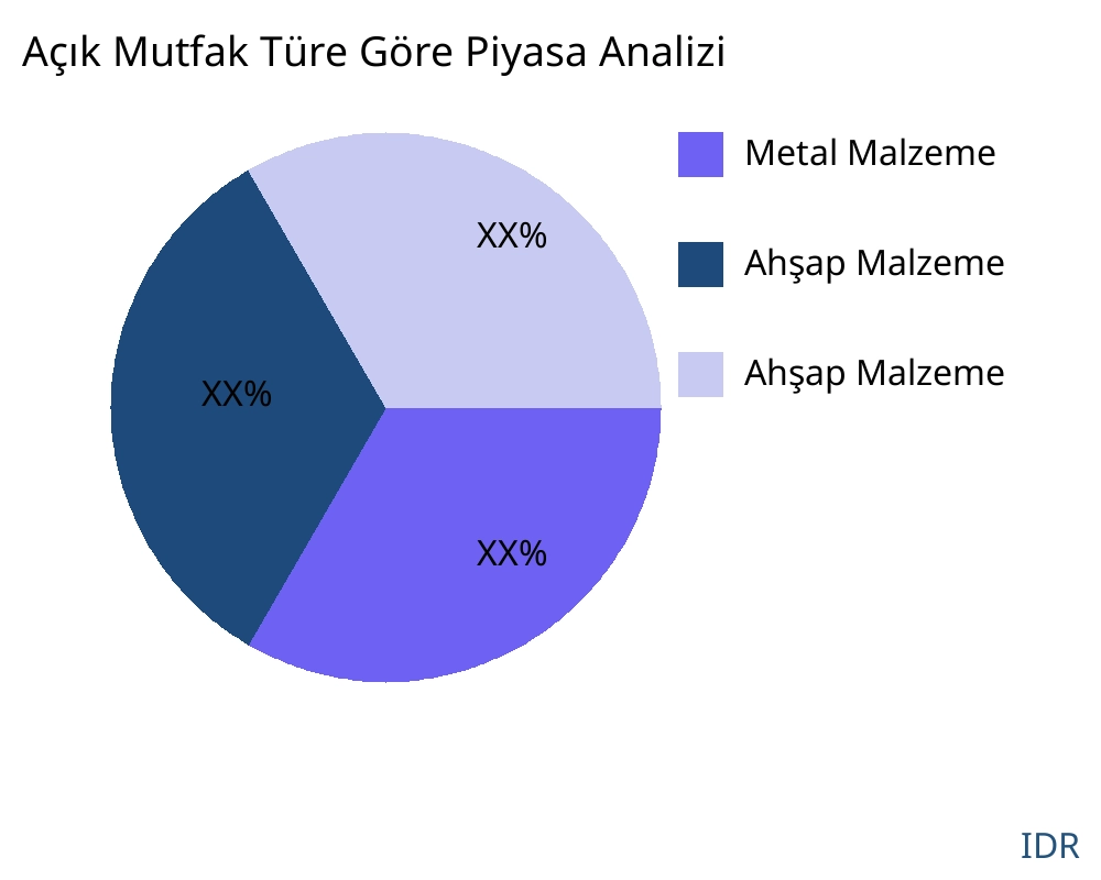 Açık Mutfak ürün türüne göre pazar - Infinitive Data Research