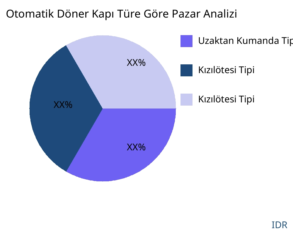 Otomatik Döner Kapı ürün türüne göre pazar - Infinitive Data Research