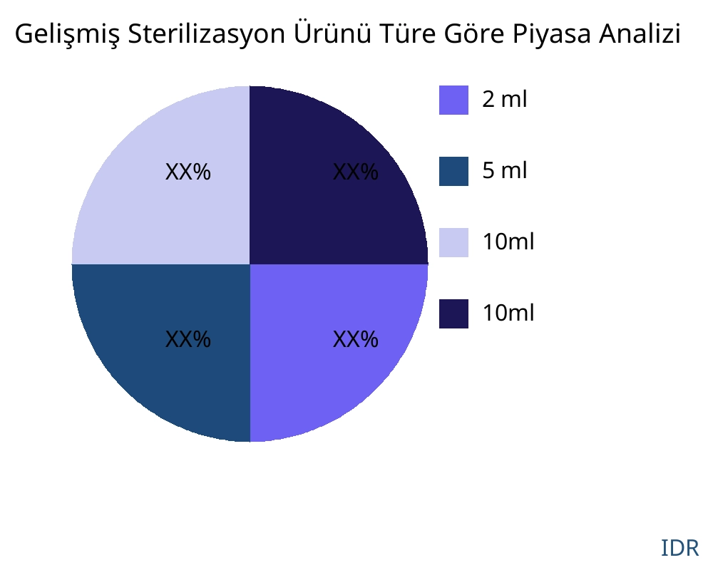 Gelişmiş Sterilizasyon Ürünü ürün türüne göre pazar - Infinitive Data Research