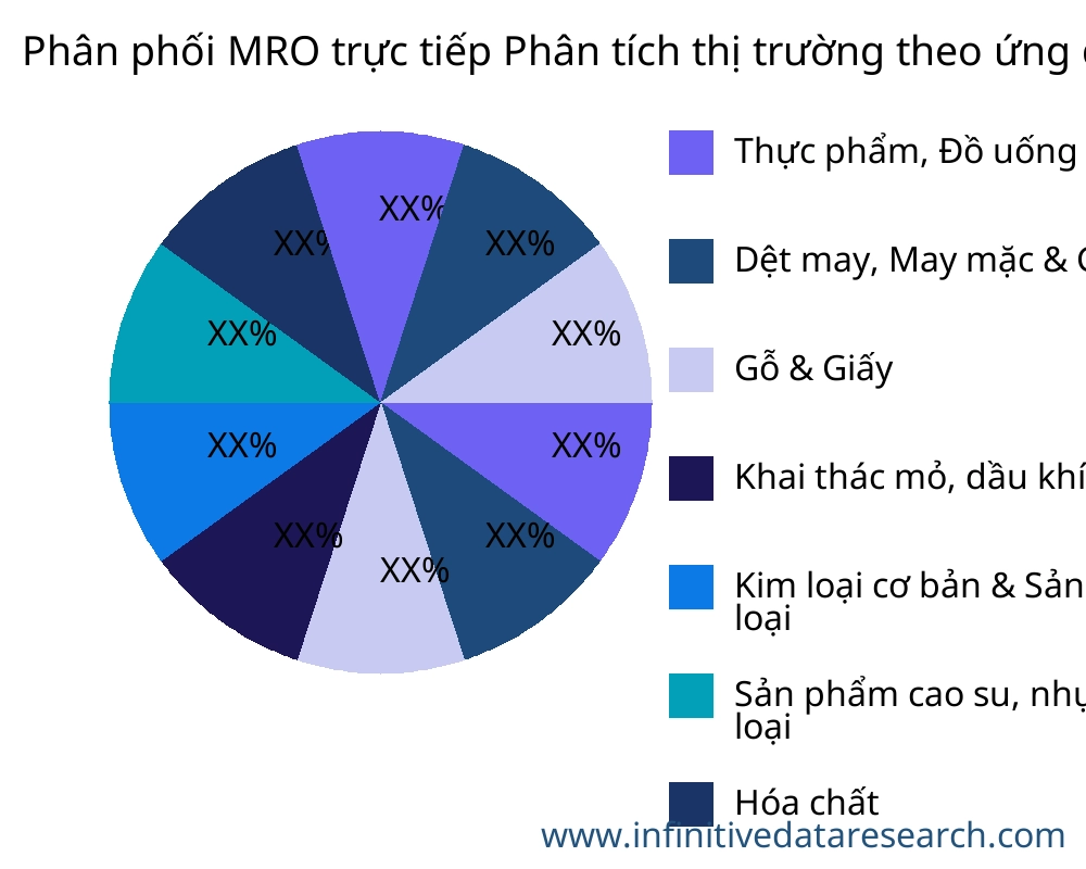 Phân phối MRO trực tiếp thị trường theo ứng dụng - Infinitive Data Research