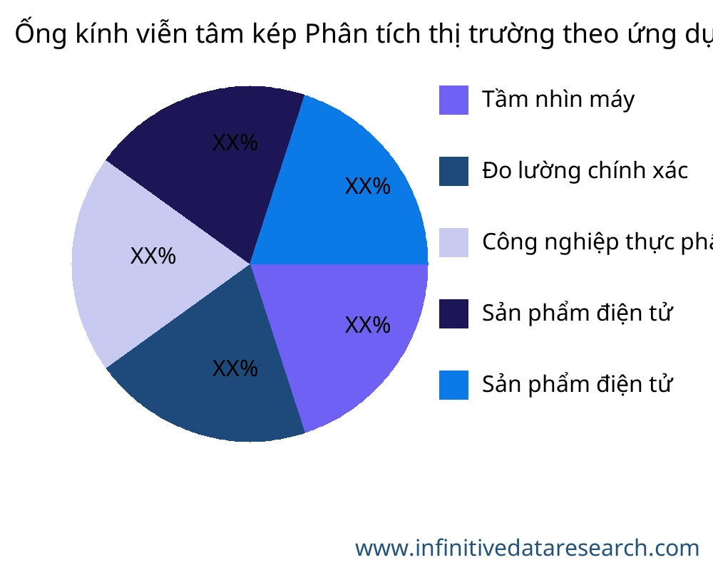 Ống kính viễn tâm kép thị trường theo ứng dụng - Infinitive Data Research