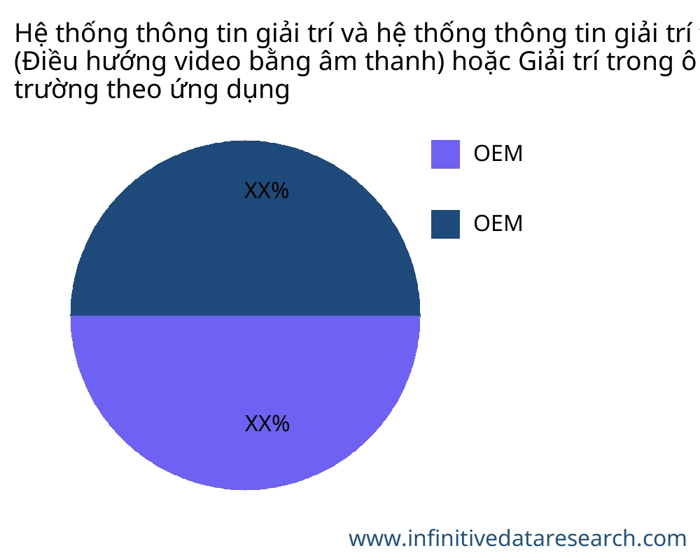 Hệ thống thông tin giải trí và hệ thống thông tin giải trí trên ô tô AND (Điều hướng video bằng âm thanh) hoặc Giải trí trong ô tô thị trường theo ứng dụng - Infinitive Data Research