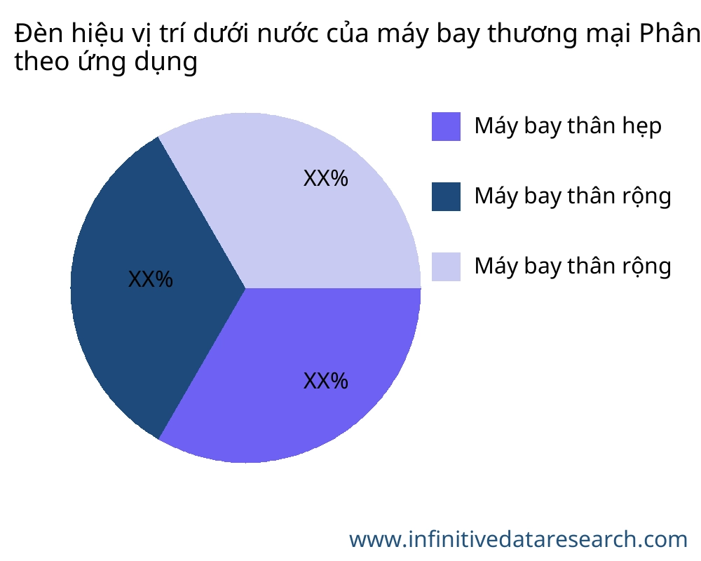 Đèn hiệu vị trí dưới nước của máy bay thương mại thị trường theo ứng dụng - Infinitive Data Research