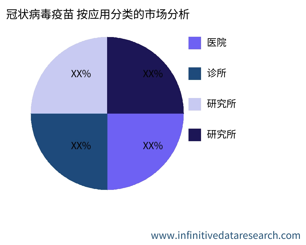冠状病毒疫苗 按应用划分的市场 - Infinitive Data Research