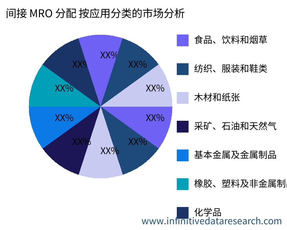 间接 MRO 分配 按应用划分的市场 - Infinitive Data Research