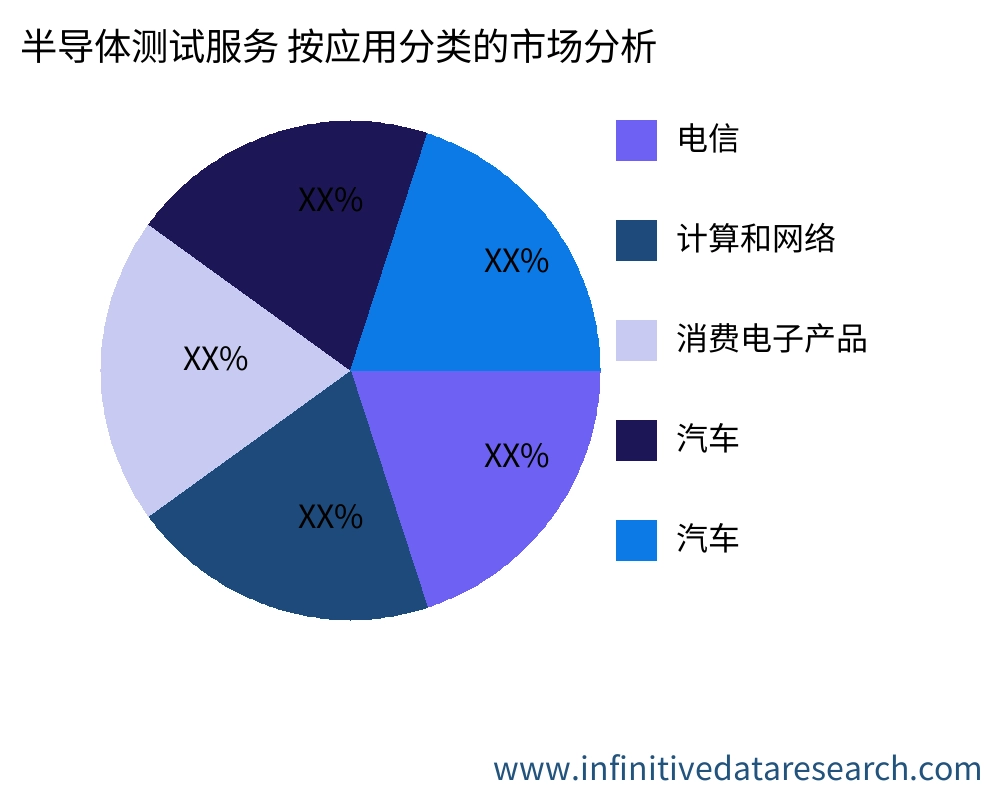 半导体测试服务 按应用划分的市场 - Infinitive Data Research
