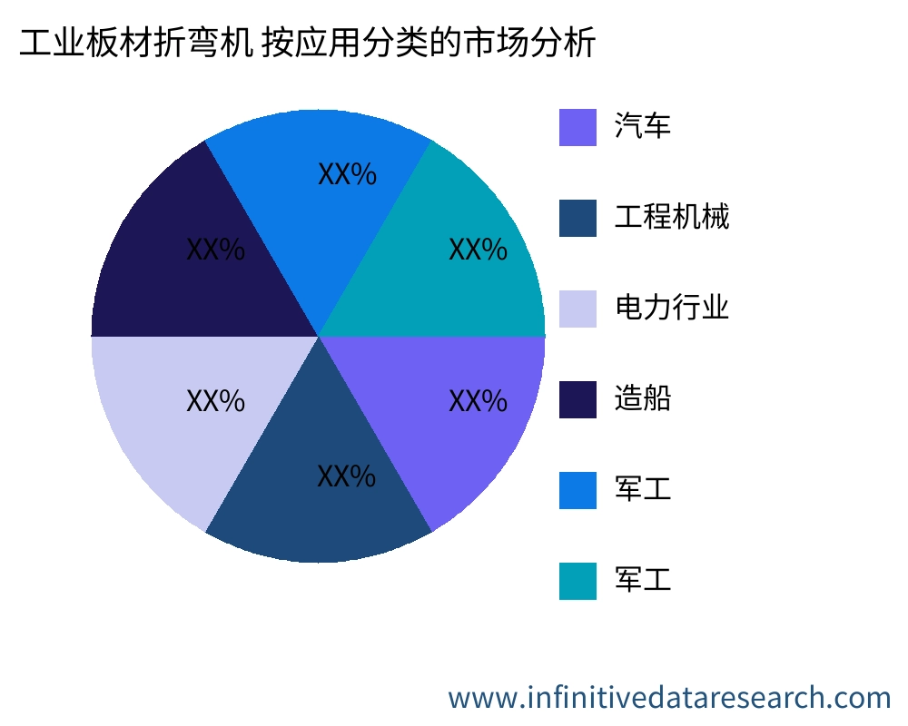 工业板材折弯机 按应用划分的市场 - Infinitive Data Research